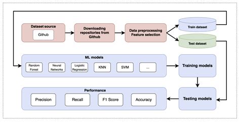 Image result for Software Machine Learning Architecture Diagram