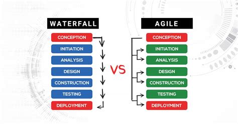 Image result for Agile vs Waterfall Example