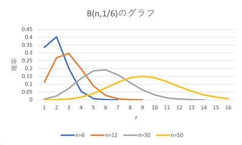 Probability Plot 2 Distribution に対する画像結果
