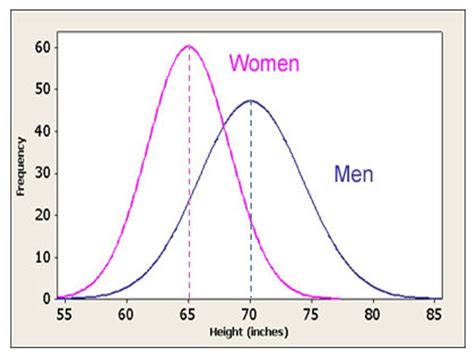Toradh íomhá ar Normal Distribution of Set of Data
