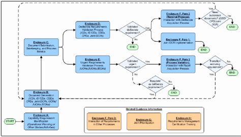 Image result for Operational Process Flow Chart
