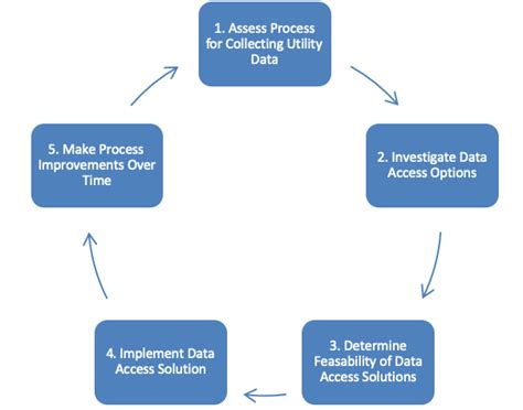 Image result for Stream Line Data Management Flow Chart
