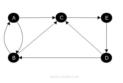 Image result for No Parallel Edges in Graph