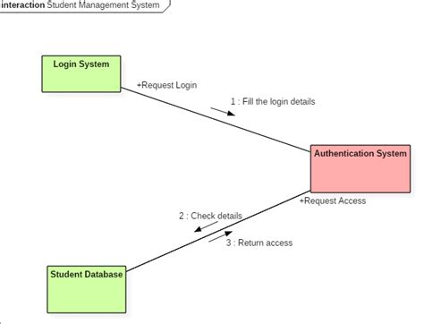 Image result for Interaction Diagrams for Machine Learning Examples