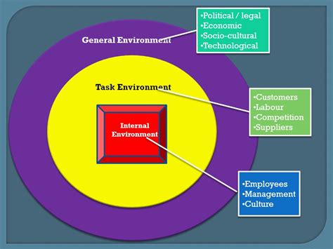 Image result for Task Environment Definition