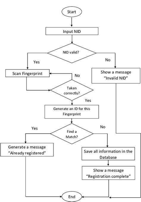 Sign Up Process Flow Diagram Simple に対する画像結果