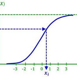 Afbeeldingsresultaten voor Cumulative Normal Distribution