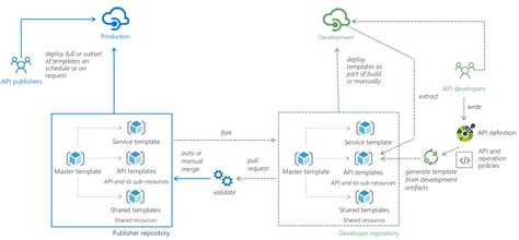 Image result for API Management in Azure DevOps