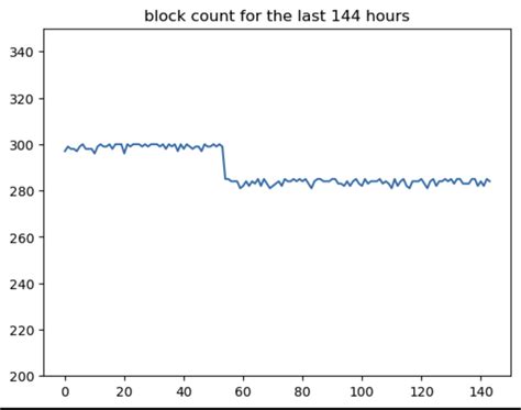Horizontal Block Time Graph に対する画像結果
