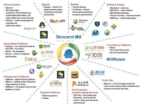 Afbeeldingsresultaten voor Tencent Companies