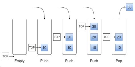 Image result for C Linear Stack SVG