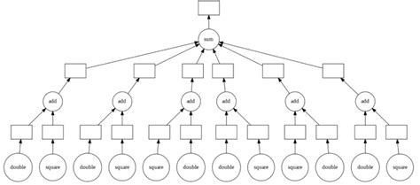 Image result for Python Dask Multiprocessing Library
