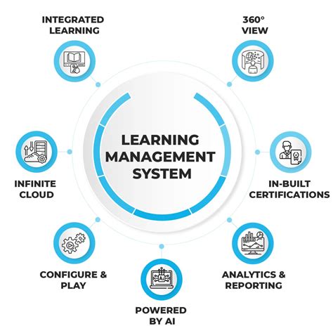 Image result for Learning Management System Primary Function