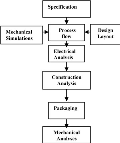 Structure Flow Diagram for Project に対する画像結果
