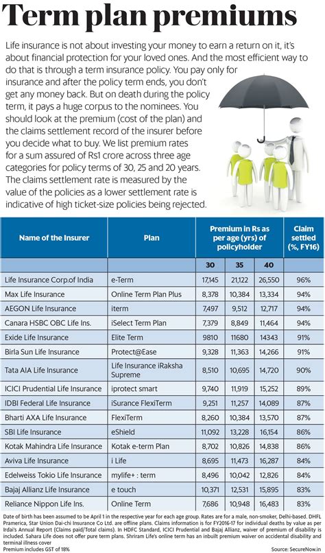 Sample Term Life Insurance Rates に対する画像結果
