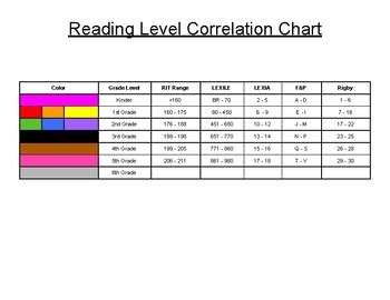 Toradh íomhá ar Leveled Reader Correlation Chart