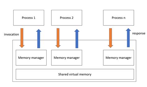 Image result for Goals of Distributed Shared Memory DSM