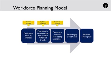 Image result for Workforce Planning Model Examples