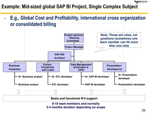 Image result for SAP BI Implementation Project Plan