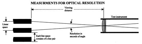 Resolution Optics Equation に対する画像結果
