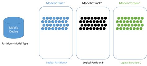 Image result for Partition Key Examples