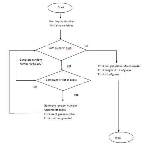 Image result for How to Make a Guessing Game in Python