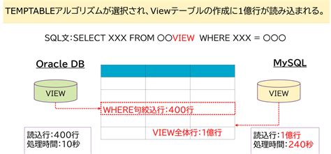 MySQL Oracle に対する画像結果
