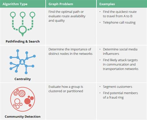 Image result for Graph Algorithms Neo4j