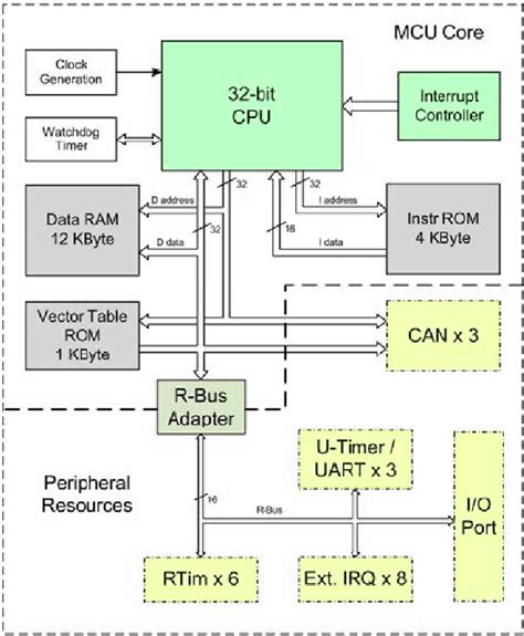 Network Router in Microcontroller Block Diagram に対する画像結果