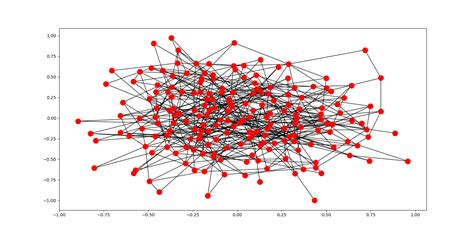Résultat d’images pour Random Graphs