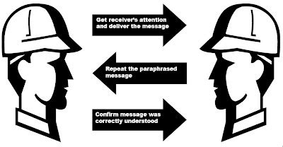 Bildergebnis für 3-Way Communication Model Example