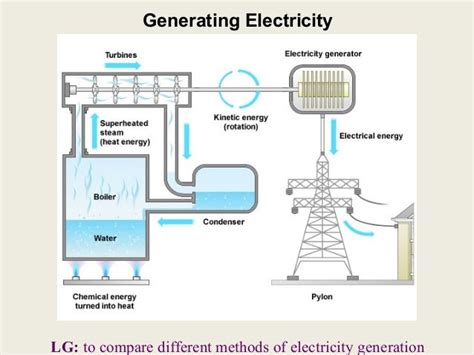 Explain Generating Electricity に対する画像結果