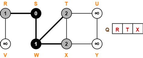 Toradh íomhá ar BFS Algorithm in Daa