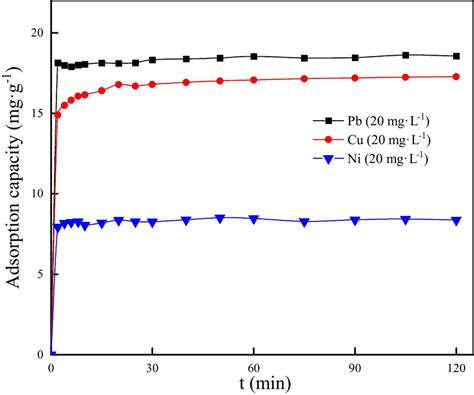Image result for Compression Graph of Heavy Metal Adsorption