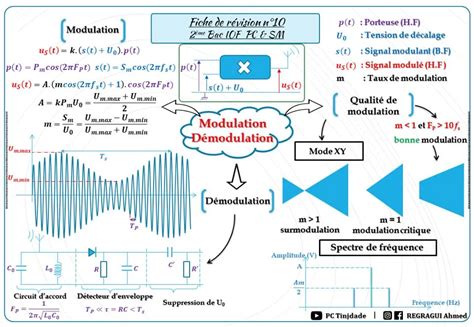 Résultat d’images pour Modulation Alphabet
