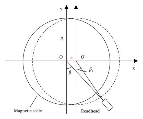 Image result for Error Encoder System