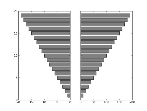 Image result for Bar Graph with Two Y-Axis Python