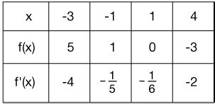 Image result for AP Calculus Inverse Function Table
