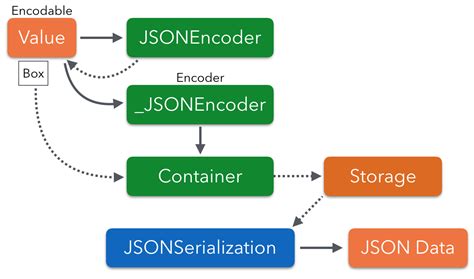 Image result for How to Encode Bytes in JSON