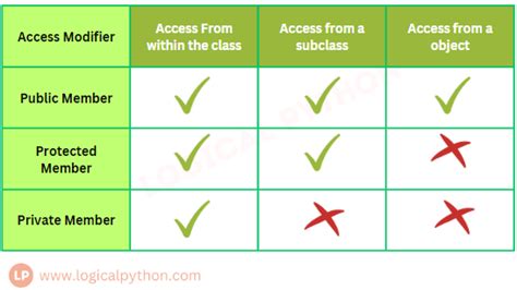 Image result for Diagram of Access Modifiers for Python Project