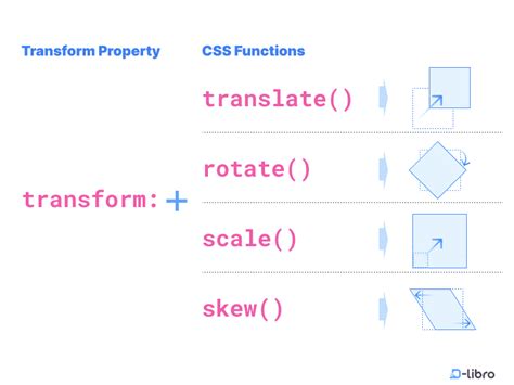 Image result for Transform Property in CSS