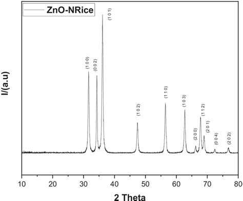 Image result for ZnO Nanoparticles XRD Pattern