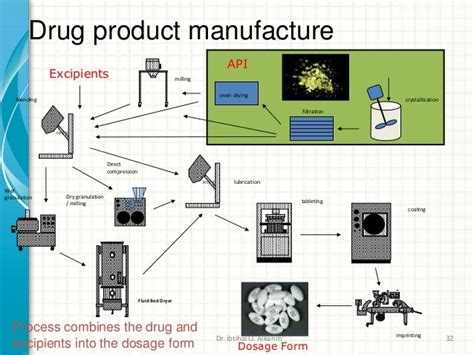 Image result for Pharmaceutical Manufacturing Process