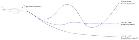 Image result for Longitudinal Dynamic Stability