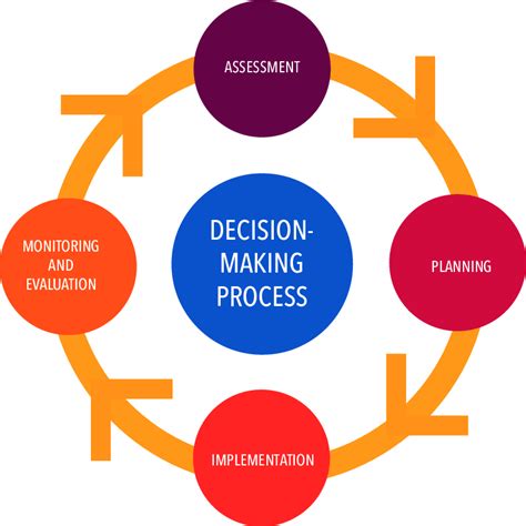 Image result for Decision-Making Process in Management