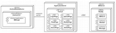 Afbeeldingsresultaten voor Android Components Digram