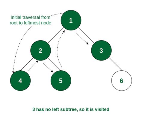Résultat d’images pour Tree Traversal Inorder Example