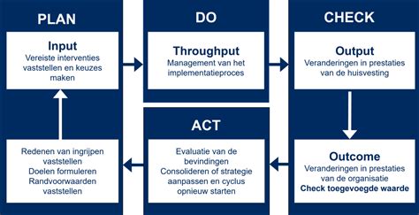 Image result for Input Throughput Output Outcome Model