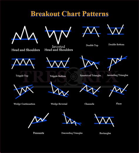 Image result for Trading Classic Chart Patterns