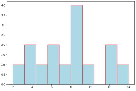 Matplotlib Histogram Color Chart に対する画像結果
